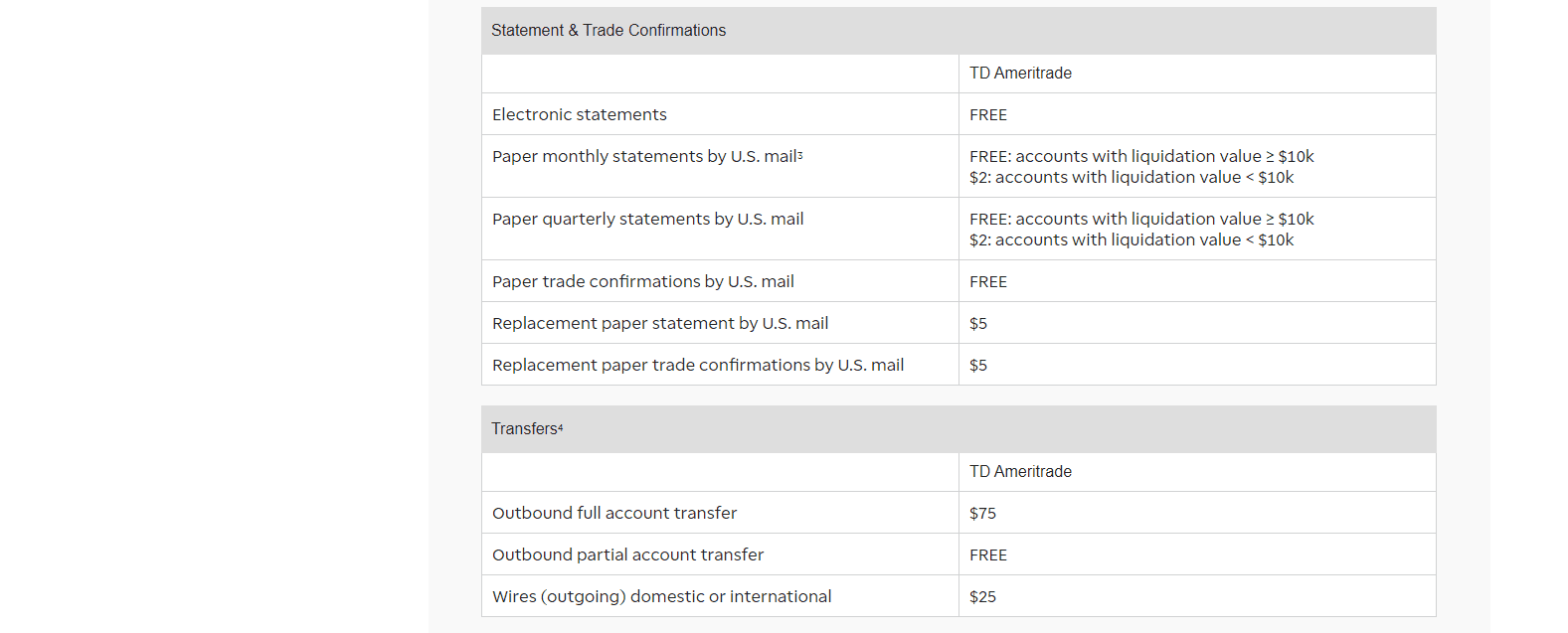 TD Ameritrade Review withdrawal info